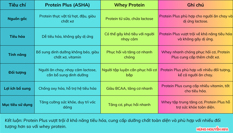 Protein thực vật so với whey protein: Loại nào tốt hơn?