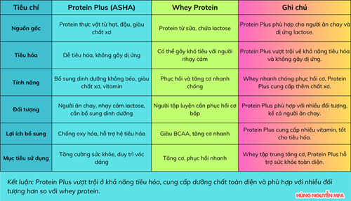 Protein thực vật so với whey protein: Loại nào tốt hơn?