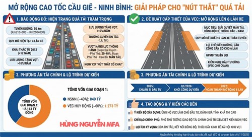 CAO TỐC CẦU GIẼ – NINH BÌNH MỞ RỘNG: CÚ HÍCH LỚN CHO HÀ NAM & SUN URBAN CITY